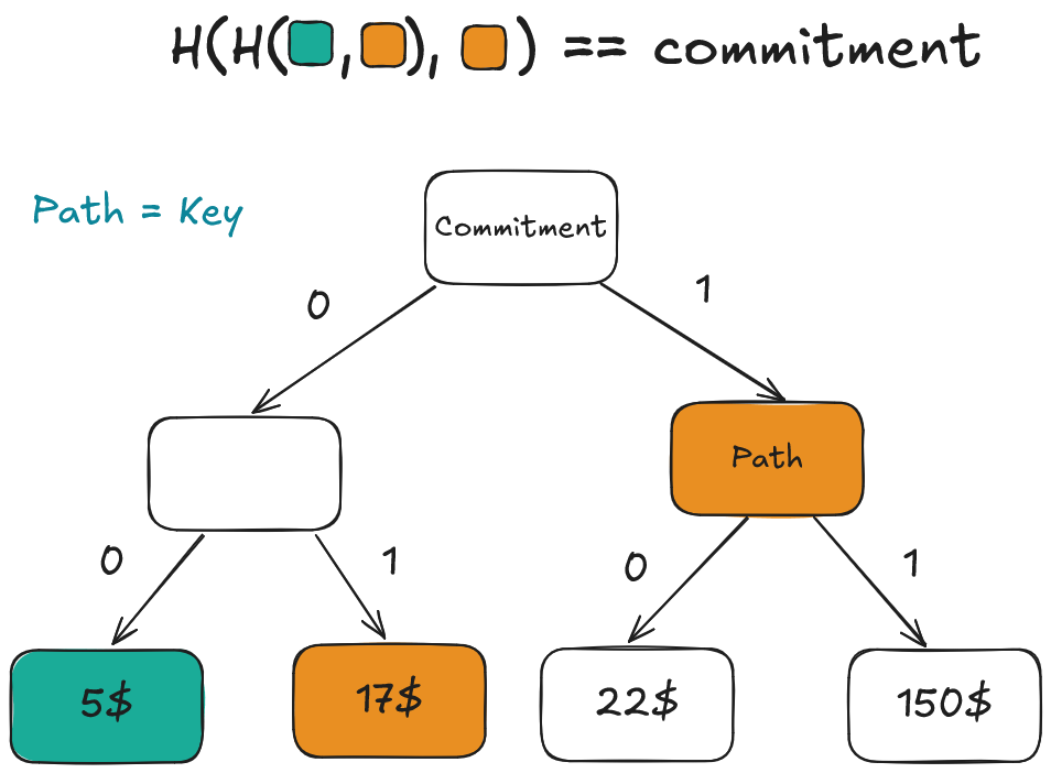 TACEO:OMap Merkle tree structure